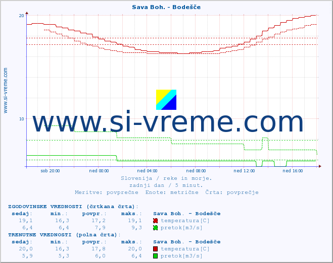 POVPREČJE :: Sava Boh. - Bodešče :: temperatura | pretok | višina :: zadnji dan / 5 minut.