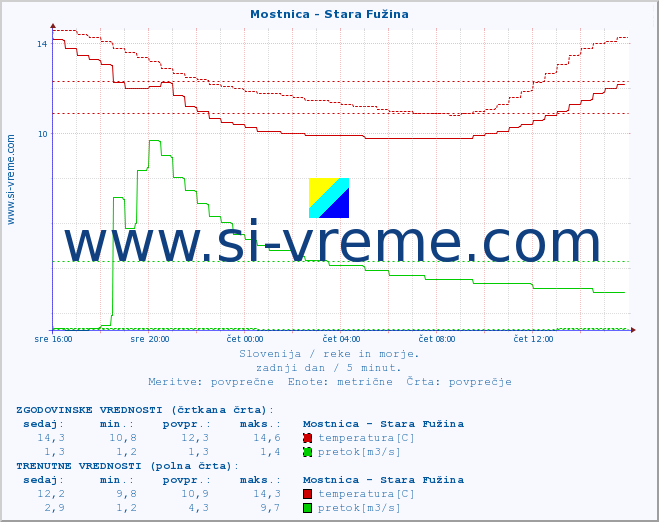 POVPREČJE :: Mostnica - Stara Fužina :: temperatura | pretok | višina :: zadnji dan / 5 minut.