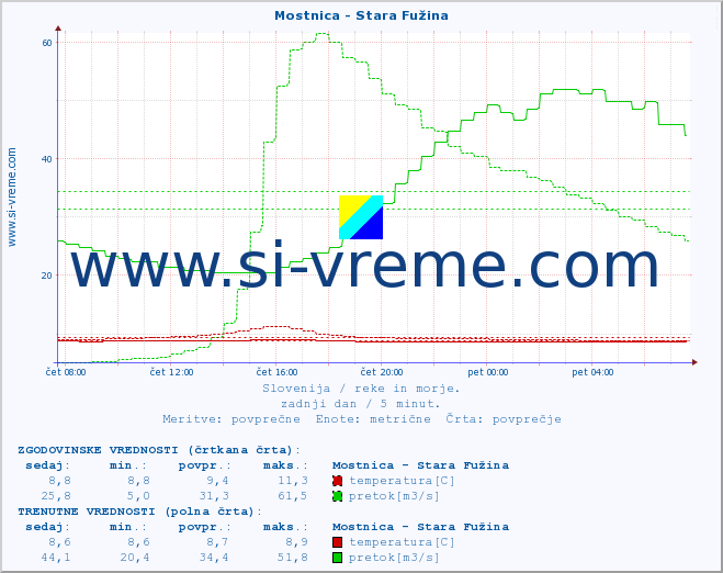 POVPREČJE :: Mostnica - Stara Fužina :: temperatura | pretok | višina :: zadnji dan / 5 minut.