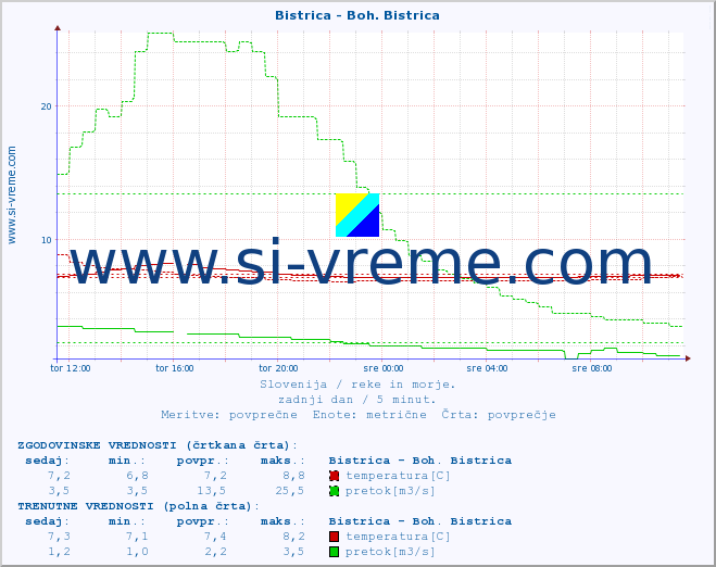 POVPREČJE :: Bistrica - Boh. Bistrica :: temperatura | pretok | višina :: zadnji dan / 5 minut.