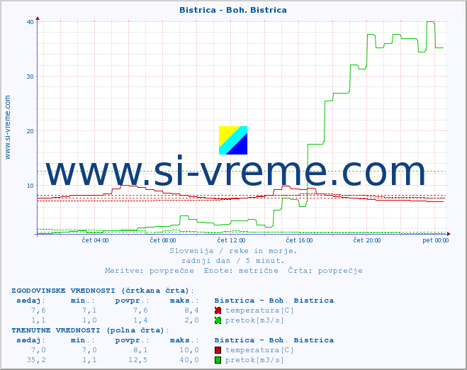 POVPREČJE :: Bistrica - Boh. Bistrica :: temperatura | pretok | višina :: zadnji dan / 5 minut.