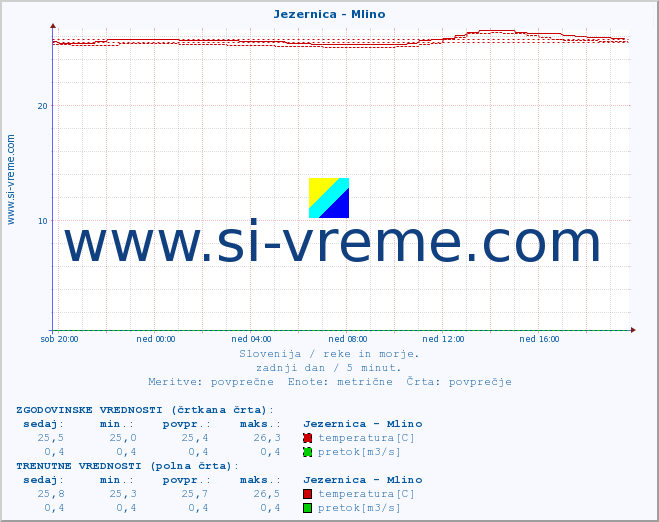 POVPREČJE :: Jezernica - Mlino :: temperatura | pretok | višina :: zadnji dan / 5 minut.