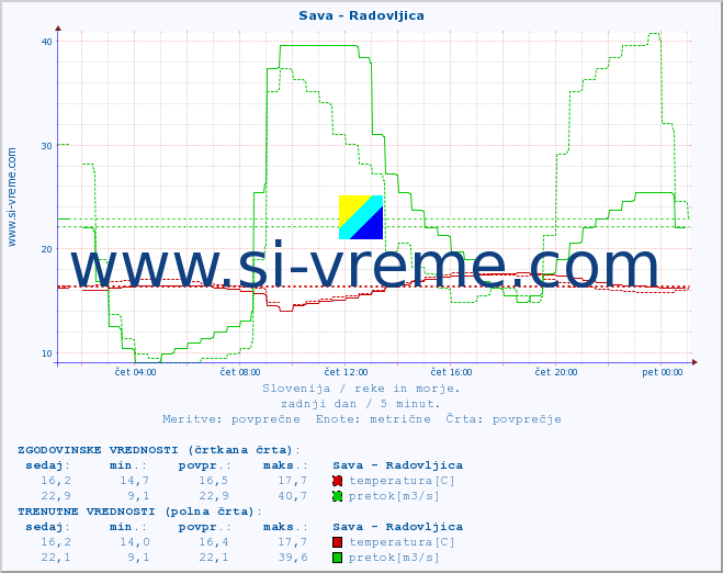 POVPREČJE :: Sava - Radovljica :: temperatura | pretok | višina :: zadnji dan / 5 minut.