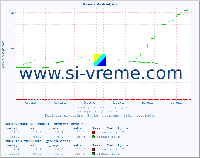 POVPREČJE :: Sava - Radovljica :: temperatura | pretok | višina :: zadnji dan / 5 minut.