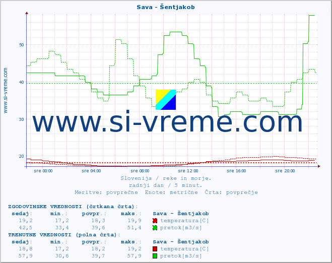 POVPREČJE :: Sava - Šentjakob :: temperatura | pretok | višina :: zadnji dan / 5 minut.