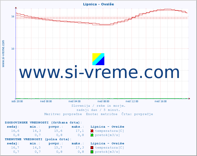 POVPREČJE :: Lipnica - Ovsiše :: temperatura | pretok | višina :: zadnji dan / 5 minut.