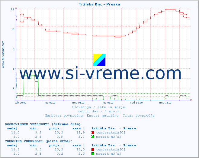 POVPREČJE :: Tržiška Bis. - Preska :: temperatura | pretok | višina :: zadnji dan / 5 minut.