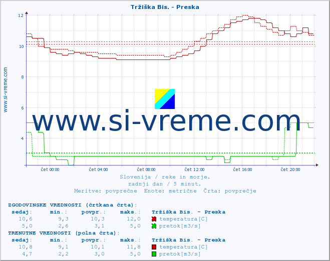 POVPREČJE :: Tržiška Bis. - Preska :: temperatura | pretok | višina :: zadnji dan / 5 minut.