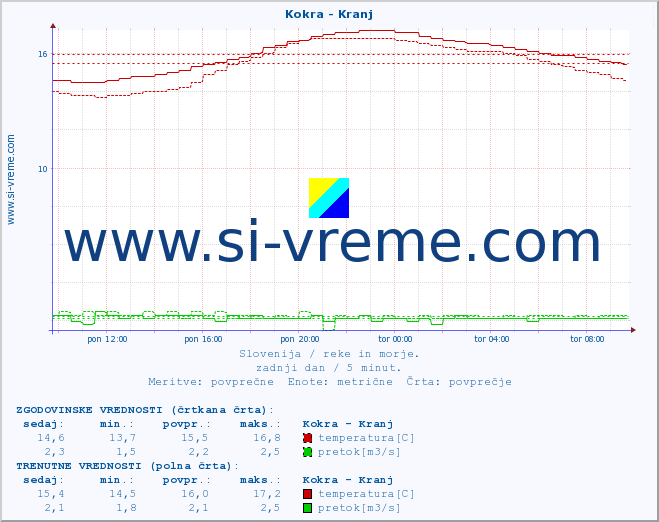 POVPREČJE :: Kokra - Kranj :: temperatura | pretok | višina :: zadnji dan / 5 minut.