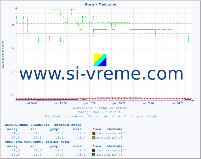 POVPREČJE :: Sora - Medvode :: temperatura | pretok | višina :: zadnji dan / 5 minut.