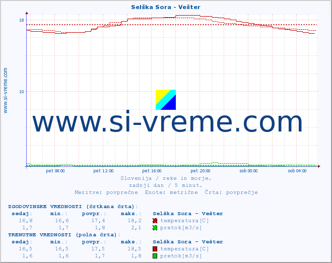 POVPREČJE :: Selška Sora - Vešter :: temperatura | pretok | višina :: zadnji dan / 5 minut.