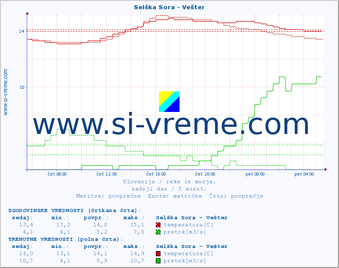 POVPREČJE :: Selška Sora - Vešter :: temperatura | pretok | višina :: zadnji dan / 5 minut.