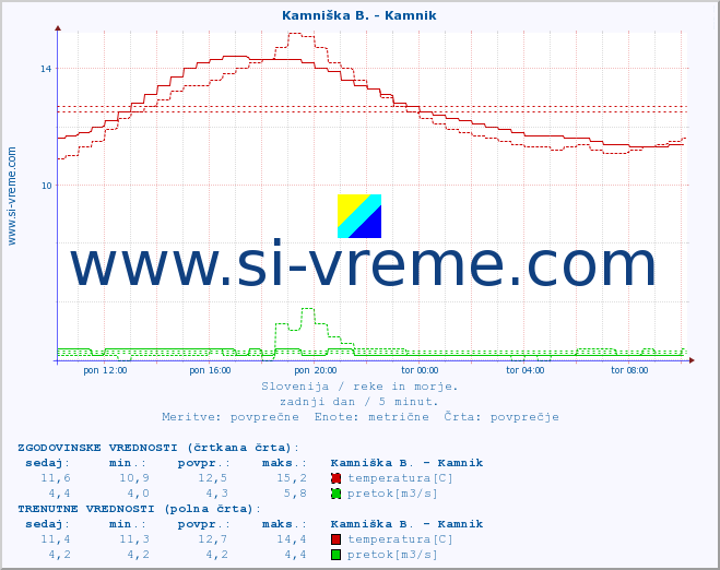 POVPREČJE :: Kamniška B. - Kamnik :: temperatura | pretok | višina :: zadnji dan / 5 minut.