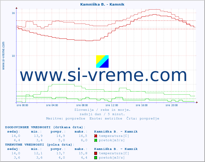 POVPREČJE :: Kamniška B. - Kamnik :: temperatura | pretok | višina :: zadnji dan / 5 minut.