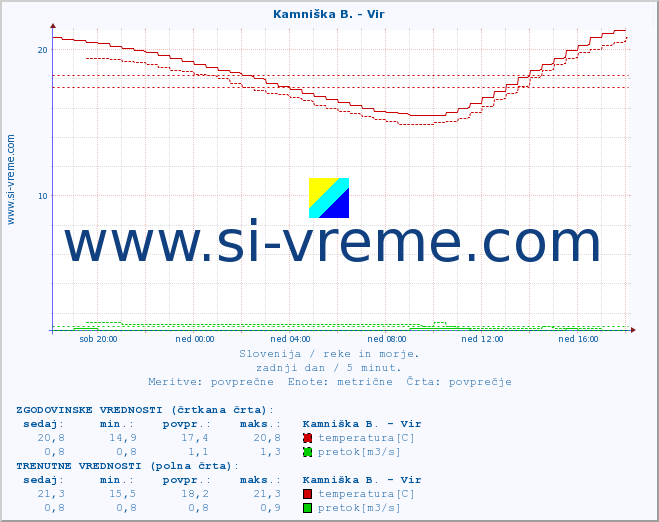 POVPREČJE :: Kamniška B. - Vir :: temperatura | pretok | višina :: zadnji dan / 5 minut.