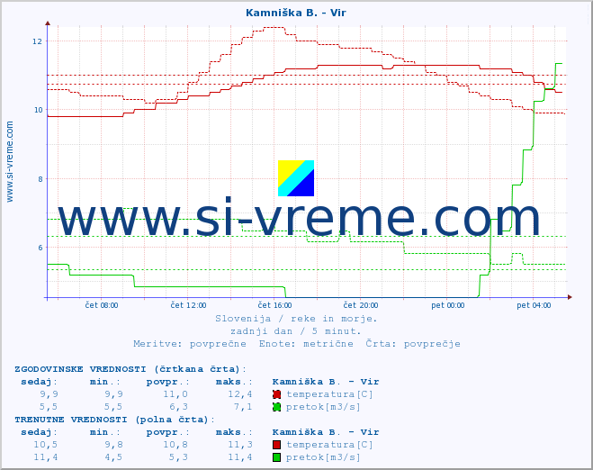 POVPREČJE :: Kamniška B. - Vir :: temperatura | pretok | višina :: zadnji dan / 5 minut.