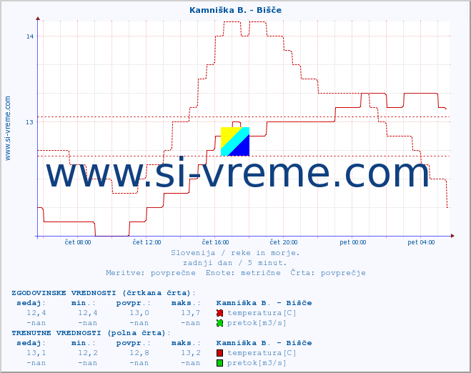 POVPREČJE :: Kamniška B. - Bišče :: temperatura | pretok | višina :: zadnji dan / 5 minut.