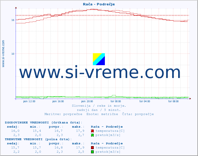 POVPREČJE :: Rača - Podrečje :: temperatura | pretok | višina :: zadnji dan / 5 minut.