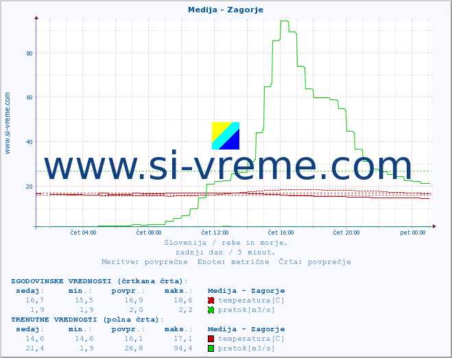 POVPREČJE :: Medija - Zagorje :: temperatura | pretok | višina :: zadnji dan / 5 minut.