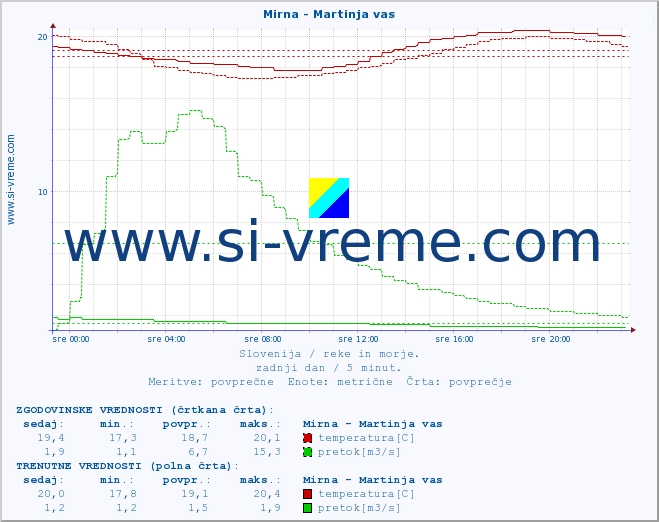 POVPREČJE :: Mirna - Martinja vas :: temperatura | pretok | višina :: zadnji dan / 5 minut.