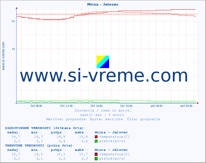 POVPREČJE :: Mirna - Jelovec :: temperatura | pretok | višina :: zadnji dan / 5 minut.