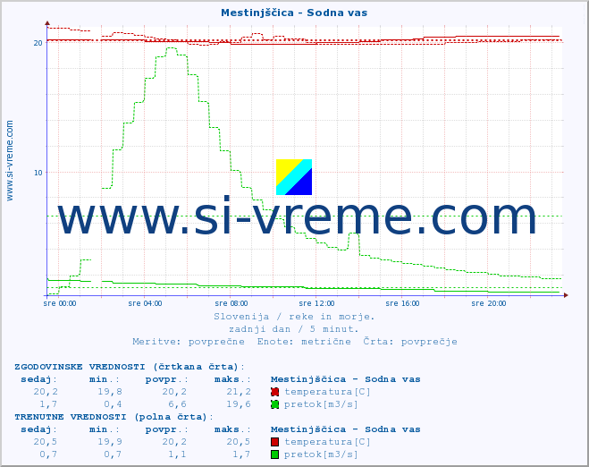 POVPREČJE :: Mestinjščica - Sodna vas :: temperatura | pretok | višina :: zadnji dan / 5 minut.