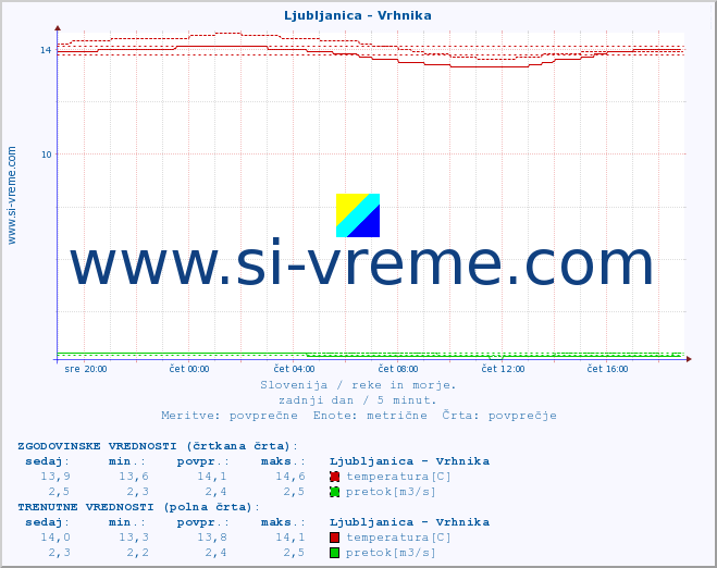 POVPREČJE :: Ljubljanica - Vrhnika :: temperatura | pretok | višina :: zadnji dan / 5 minut.