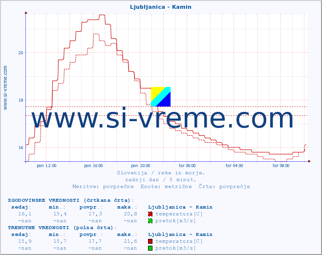 POVPREČJE :: Ljubljanica - Kamin :: temperatura | pretok | višina :: zadnji dan / 5 minut.