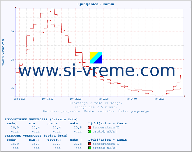 POVPREČJE :: Ljubljanica - Kamin :: temperatura | pretok | višina :: zadnji dan / 5 minut.