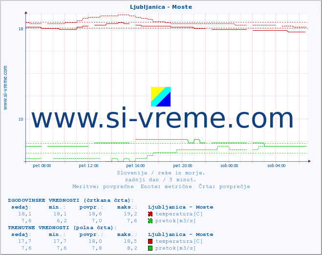 POVPREČJE :: Ljubljanica - Moste :: temperatura | pretok | višina :: zadnji dan / 5 minut.