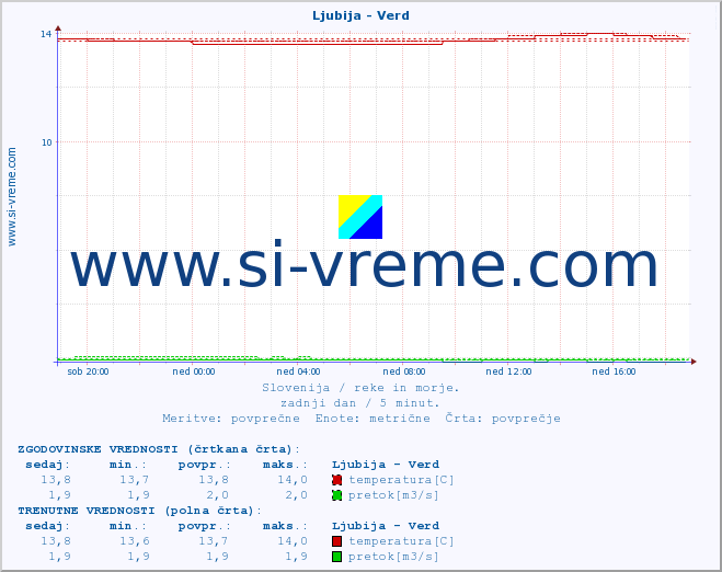 POVPREČJE :: Ljubija - Verd :: temperatura | pretok | višina :: zadnji dan / 5 minut.