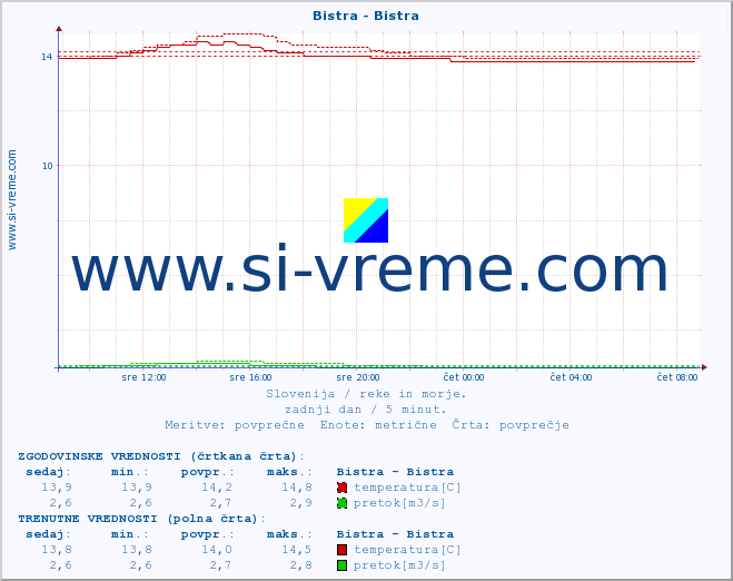 POVPREČJE :: Bistra - Bistra :: temperatura | pretok | višina :: zadnji dan / 5 minut.