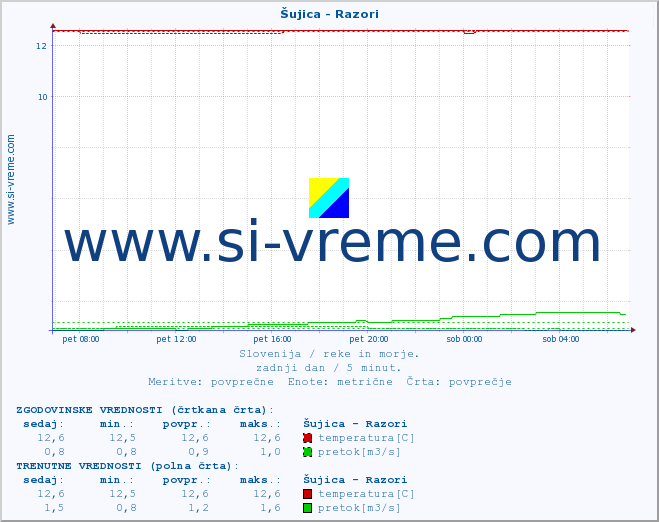 POVPREČJE :: Šujica - Razori :: temperatura | pretok | višina :: zadnji dan / 5 minut.