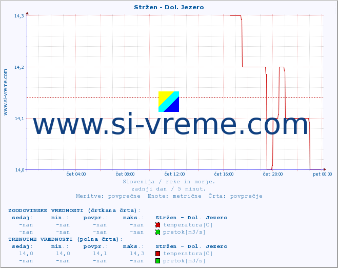POVPREČJE :: Stržen - Dol. Jezero :: temperatura | pretok | višina :: zadnji dan / 5 minut.