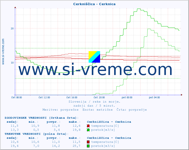 POVPREČJE :: Cerkniščica - Cerknica :: temperatura | pretok | višina :: zadnji dan / 5 minut.