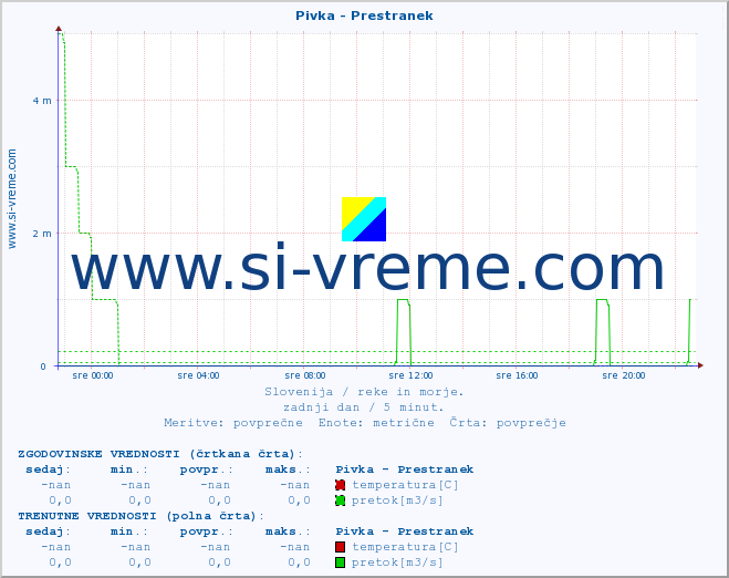 POVPREČJE :: Pivka - Prestranek :: temperatura | pretok | višina :: zadnji dan / 5 minut.