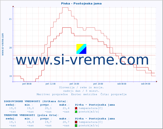 POVPREČJE :: Pivka - Postojnska jama :: temperatura | pretok | višina :: zadnji dan / 5 minut.