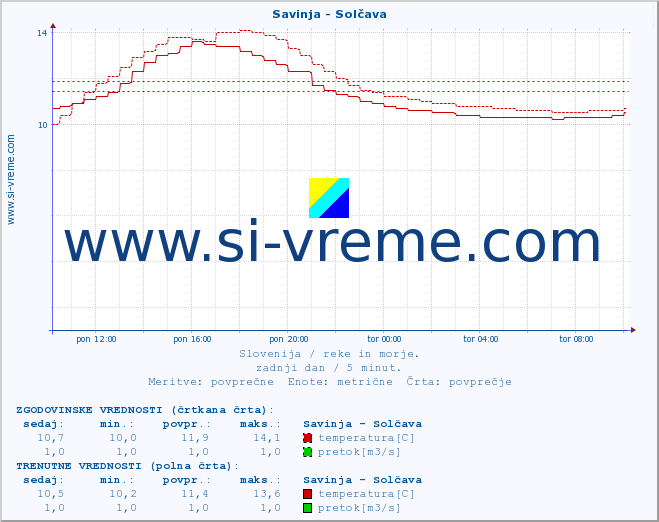 POVPREČJE :: Savinja - Solčava :: temperatura | pretok | višina :: zadnji dan / 5 minut.