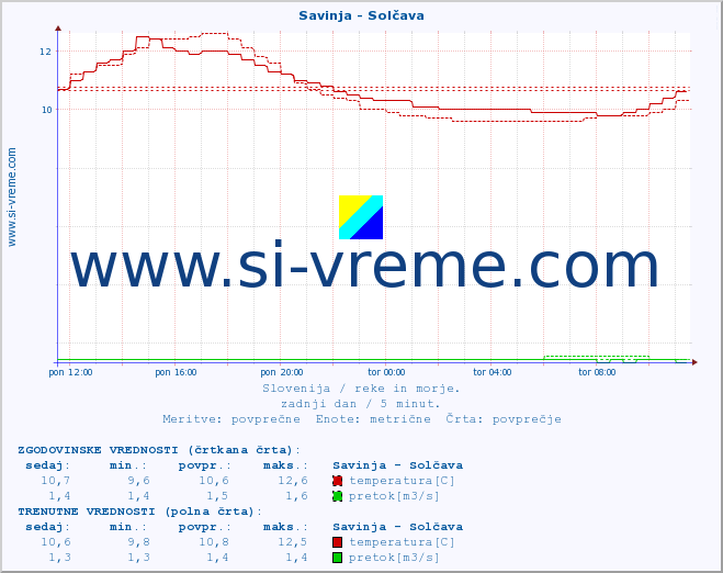 POVPREČJE :: Savinja - Solčava :: temperatura | pretok | višina :: zadnji dan / 5 minut.