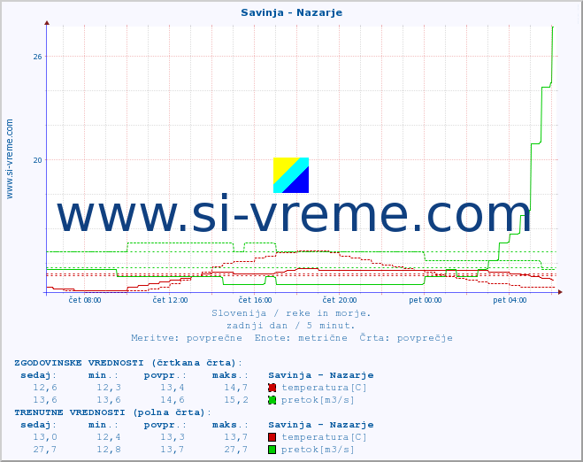 POVPREČJE :: Savinja - Nazarje :: temperatura | pretok | višina :: zadnji dan / 5 minut.