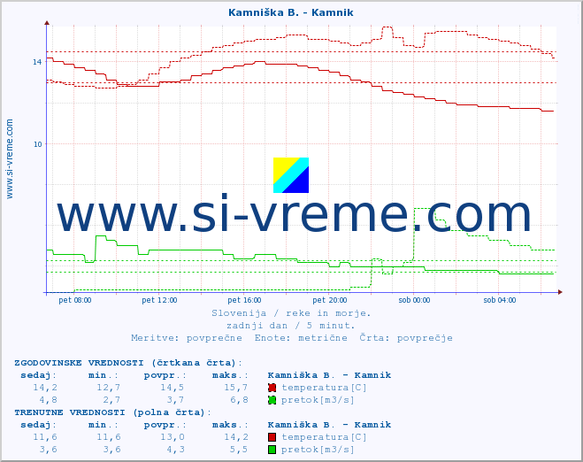 POVPREČJE :: Savinja - Letuš :: temperatura | pretok | višina :: zadnji dan / 5 minut.