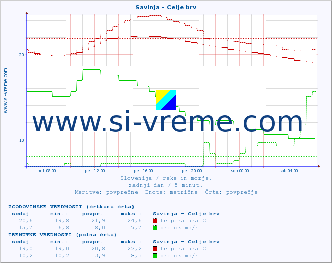 POVPREČJE :: Savinja - Celje brv :: temperatura | pretok | višina :: zadnji dan / 5 minut.