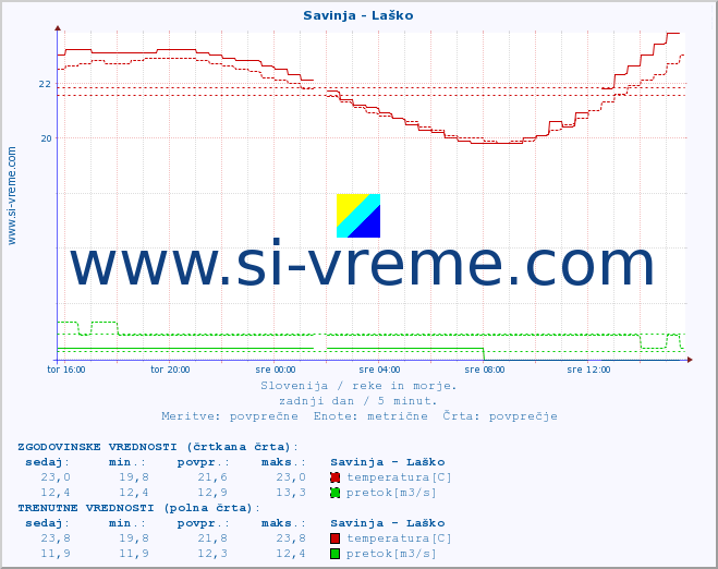 POVPREČJE :: Savinja - Laško :: temperatura | pretok | višina :: zadnji dan / 5 minut.