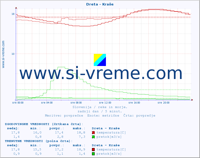 POVPREČJE :: Dreta - Kraše :: temperatura | pretok | višina :: zadnji dan / 5 minut.