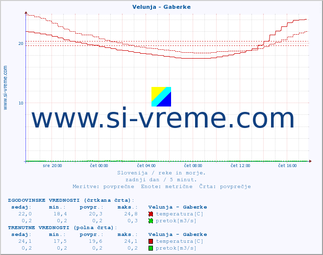 POVPREČJE :: Velunja - Gaberke :: temperatura | pretok | višina :: zadnji dan / 5 minut.