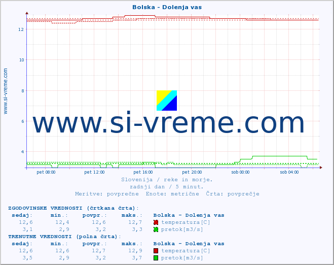 POVPREČJE :: Bolska - Dolenja vas :: temperatura | pretok | višina :: zadnji dan / 5 minut.