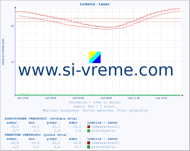 POVPREČJE :: Ložnica - Levec :: temperatura | pretok | višina :: zadnji dan / 5 minut.