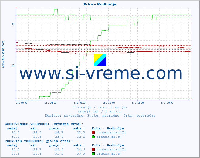 POVPREČJE :: Krka - Podbočje :: temperatura | pretok | višina :: zadnji dan / 5 minut.