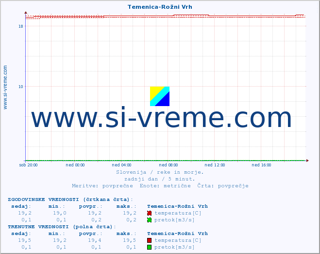 POVPREČJE :: Temenica-Rožni Vrh :: temperatura | pretok | višina :: zadnji dan / 5 minut.