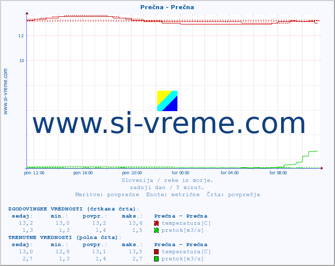 POVPREČJE :: Prečna - Prečna :: temperatura | pretok | višina :: zadnji dan / 5 minut.